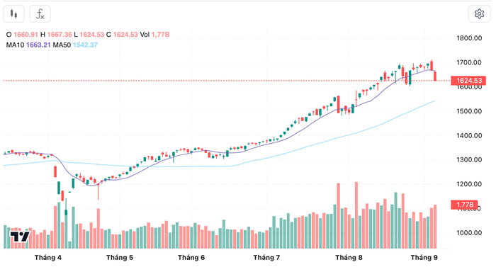 Diễn biến chỉ số VN-Index trong thời gian qua anh-chup-man-hinh-2025-09-08-luc-193332.png