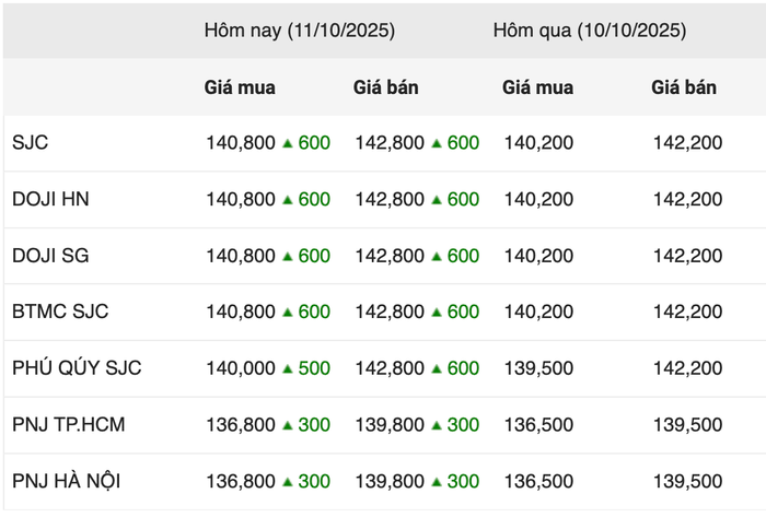 Giá vàng miếng trong phiên giao dịch sáng ngày 11/10 anh-chup-man-hinh-2025-10-11-luc-100739.png