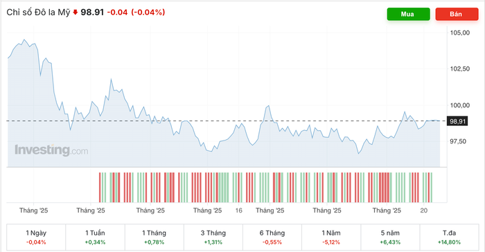 Diễn biến chỉ số DXY trong thời gian qua anh-chup-man-hinh-2025-10-27-luc-094832.png