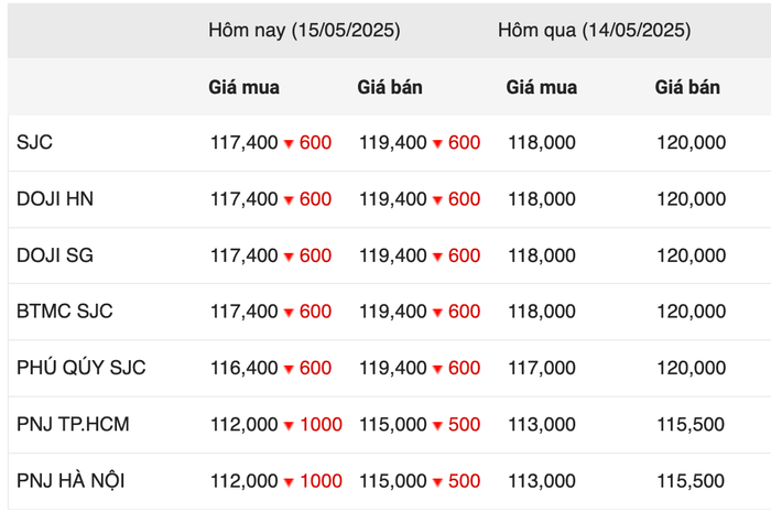 Giá vàng miếng SJC trong ngày 15/5 anh-chup-man-hinh-2025-05-15-luc-090901.png