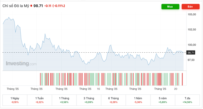 Diễn biến chỉ số DXY trong thời gian qua anh-chup-man-hinh-2025-10-28-luc-100023.png