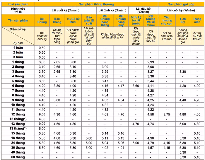 Biểu lãi suất huy động ngân hàng PVcomBank tháng 4/2025, hình thức gửi tiền tại quầy (Nguồn: PVcomBank)