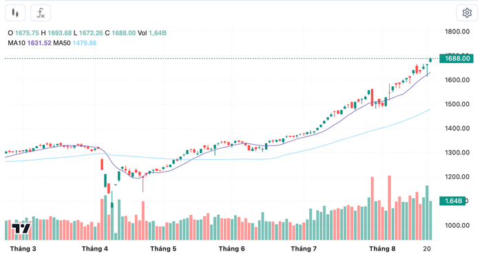 Diễn biến chỉ số VN-Index trong thời gian qua anh-chup-man-hinh-2025-08-21-luc-204805.png