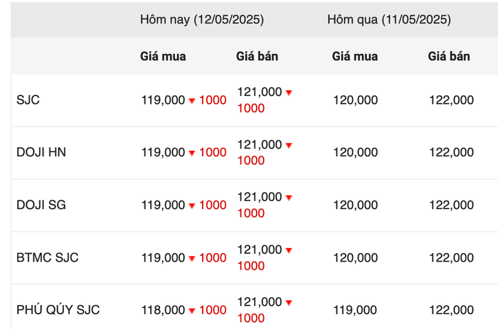 Giá vàng miếng trong phiên sáng ngày 12/5 anh-chup-man-hinh-2025-05-12-luc-094812.png