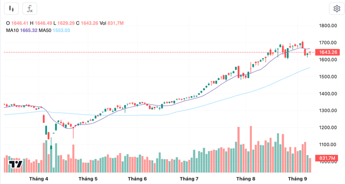 Diễn biến chỉ số VN-Index trong thời gian qua anh-chup-man-hinh-2025-09-10-luc-192045.png