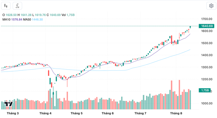 Diễn biến chỉ số VN-Index trong thời gian qua anh-chup-man-hinh-2025-08-14-luc-202605.png