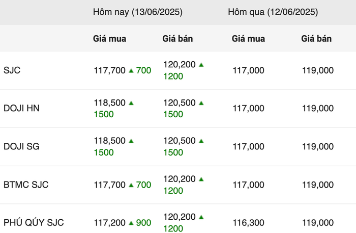 Giá vàng miếng trong phiên giao dịch sáng ngày 13/6 anh-chup-man-hinh-2025-06-13-luc-095756.png