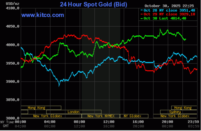 Giá vàng thế giới trong 24 giờ qua anh-chup-man-hinh-2025-10-31-luc-093703.png