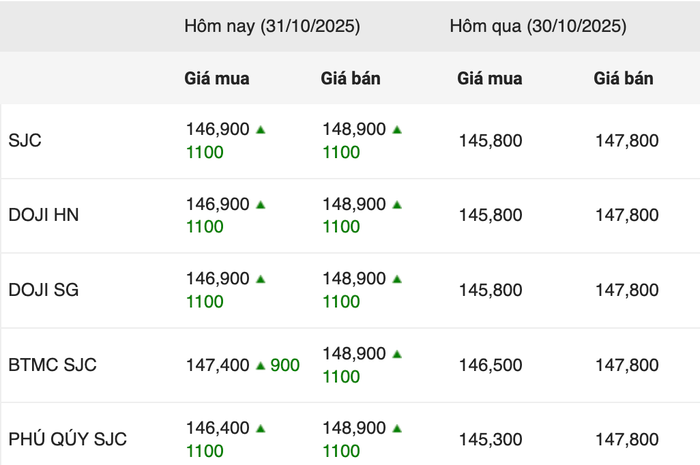 Giá vàng miếng trong phiên giao dịch sáng ngày 31/10 anh-chup-man-hinh-2025-10-31-luc-093738.png