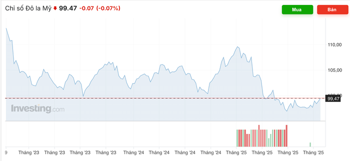 Diễn biến chỉ số DXY anh-chup-man-hinh-2025-10-31-luc-091726.png