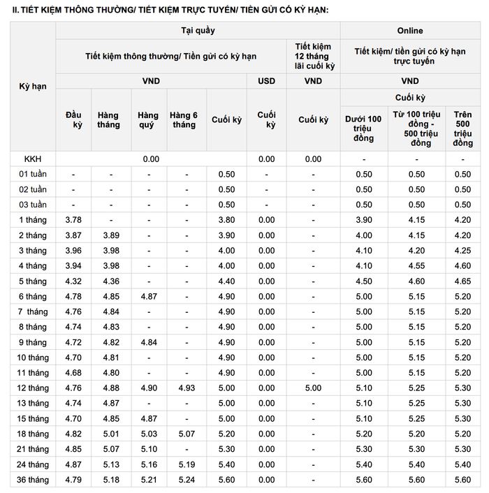 Biểu lãi suất huy động ngân hàng OCB tháng 5/2025 (Nguồn: OCB) anh-chup-man-hinh-2025-05-04-luc-195028.png