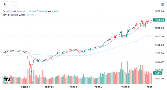 Diễn biến chỉ số VN-Index trong thời gian qua anh-chup-man-hinh-2025-09-04-luc-205124.png