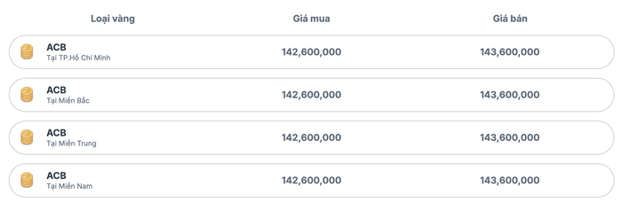 Giá vàng miếng thương hiệu ACB trong sáng ngày 13/10 anh-chup-man-hinh-2025-10-13-luc-094415.png