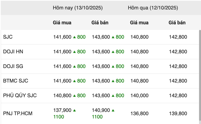 Giá vàng miếng trong phiên giao dịch sáng ngày 13/10 anh-chup-man-hinh-2025-10-13-luc-094224.png