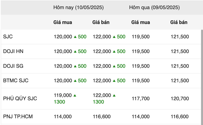 Giá vàng miếng trong ngày 10/5 anh-chup-man-hinh-2025-05-10-luc-102031.png