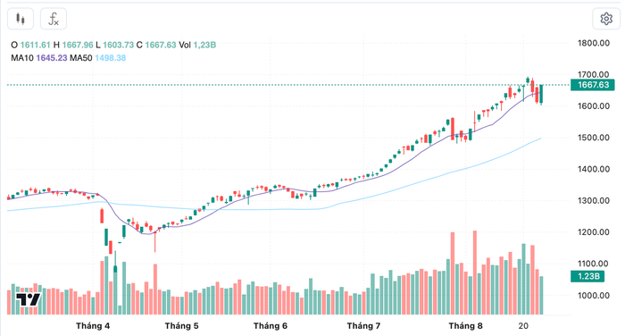 Diễn biến chỉ số VN-Index trong thời gian qua anh-chup-man-hinh-2025-08-26-luc-192110.png