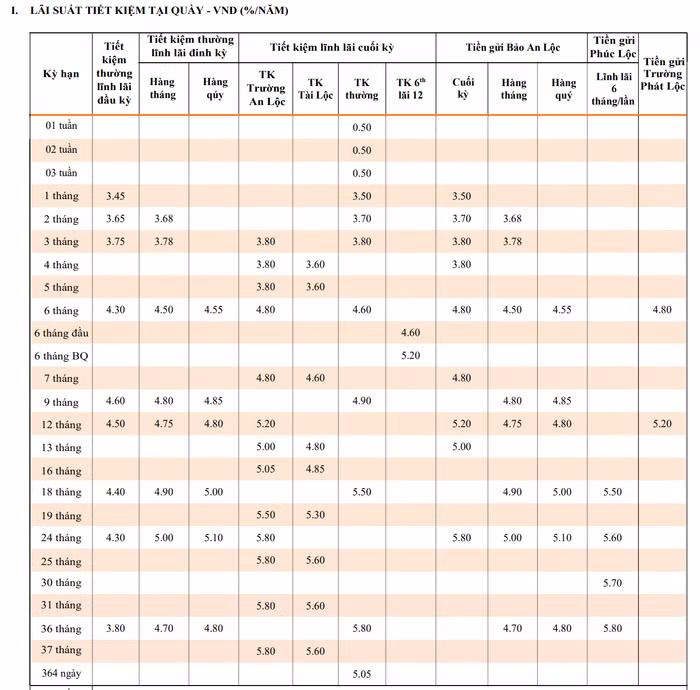 Biểu lãi suất huy động ngân hàng TPBank tháng 6/2025, hình thức tiết kiệm thông thường (Nguồn: TPBank)