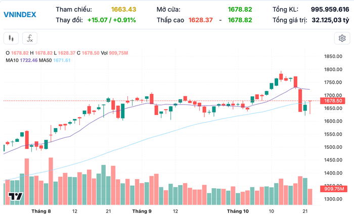 Diễn biến chỉ số VN-Index trong thời gian qua anh-chup-man-hinh-2025-10-22-luc-202244.png