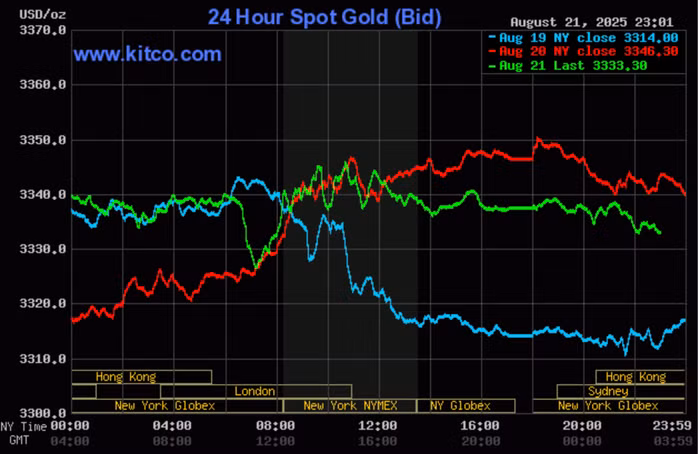 Giá vàng thế giới trong 24 giờ qua