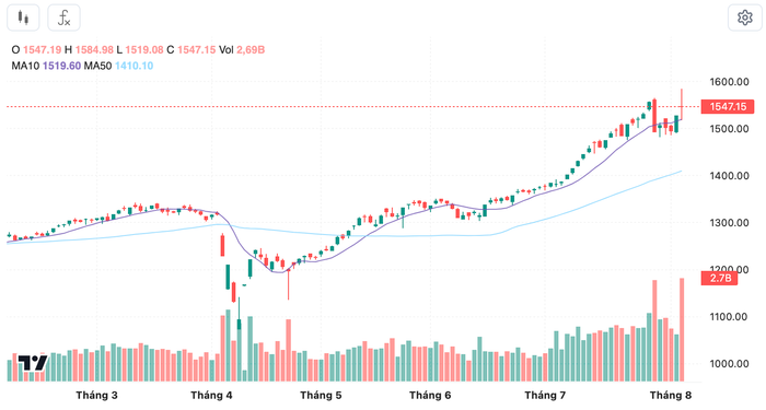 Diễn biến VN-Index trong thời gian qua anh-chup-man-hinh-2025-08-05-luc-203754.png