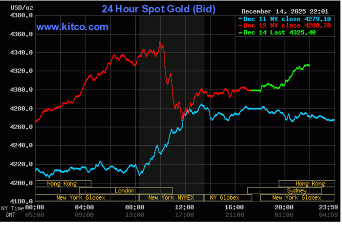 Giá vàng thế giới trong 24 giờ qua