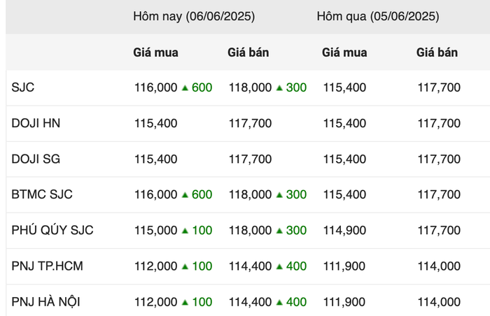 Giá vàng miếng trong phiên giao dịch ngày 6/6 anh-chup-man-hinh-2025-06-06-luc-102156.png