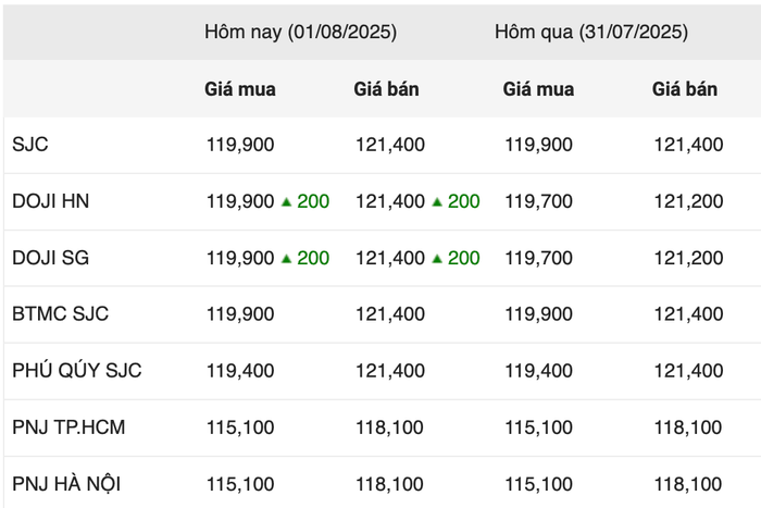 Giá vàng miếng trong phiên giao dịch sáng ngày 1/8 anh-chup-man-hinh-2025-08-01-luc-093939.png