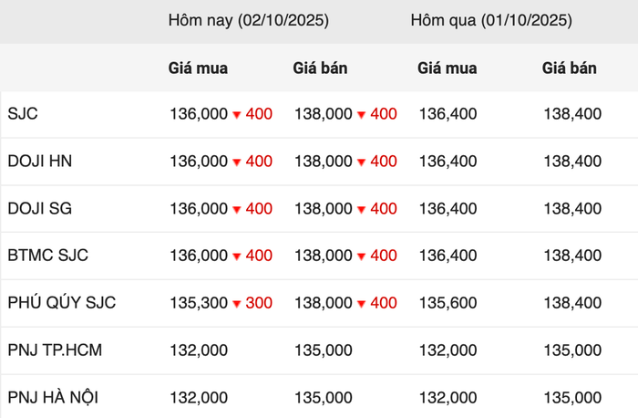Giá vàng miếng trong phiên giao dịch sáng ngày 2/10 anh-chup-man-hinh-2025-10-02-luc-100821.png