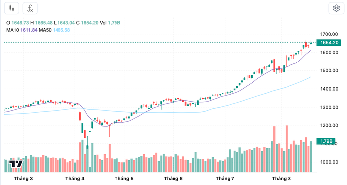 Diễn biến chỉ số VN-Index trong thời gian qua anh-chup-man-hinh-2025-08-19-luc-204749.png
