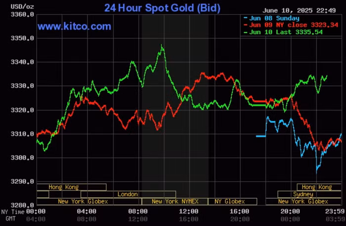 Giá vàng thế giới trong 24 giờ qua
