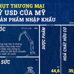 Máy móc, kim loại quý và hàng điện tử góp phần lớn vào thâm hụt thương mại Mỹ