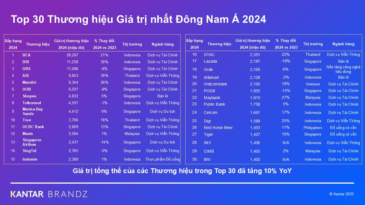 Vietcombank thuộc danh sách top 30 thương hiệu giá trị nhất Đông Nam Á năm 2024 Vietcombank thuộc danh sách top 30 thương hiệu giá trị nhất Đông Nam Á năm 2024