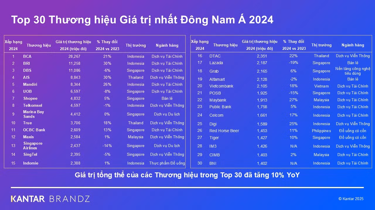 Vietcombank thuộc danh sách top 30 thương hiệu giá trị nhất Đông Nam Á năm 2024