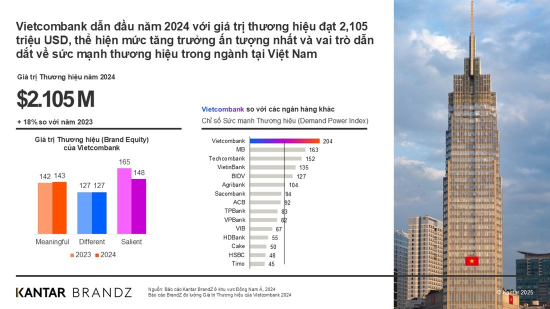 Vietcombank có giá trị thương hiệu năm 2024 đạt 2.105 triệu USD và chỉ số sức mạnh thương hiệu đạt 204 điểm. Ảnh: Kantar BrandZ du-lieu-gia-tri-thuong-hieu-vietcombank.jpg