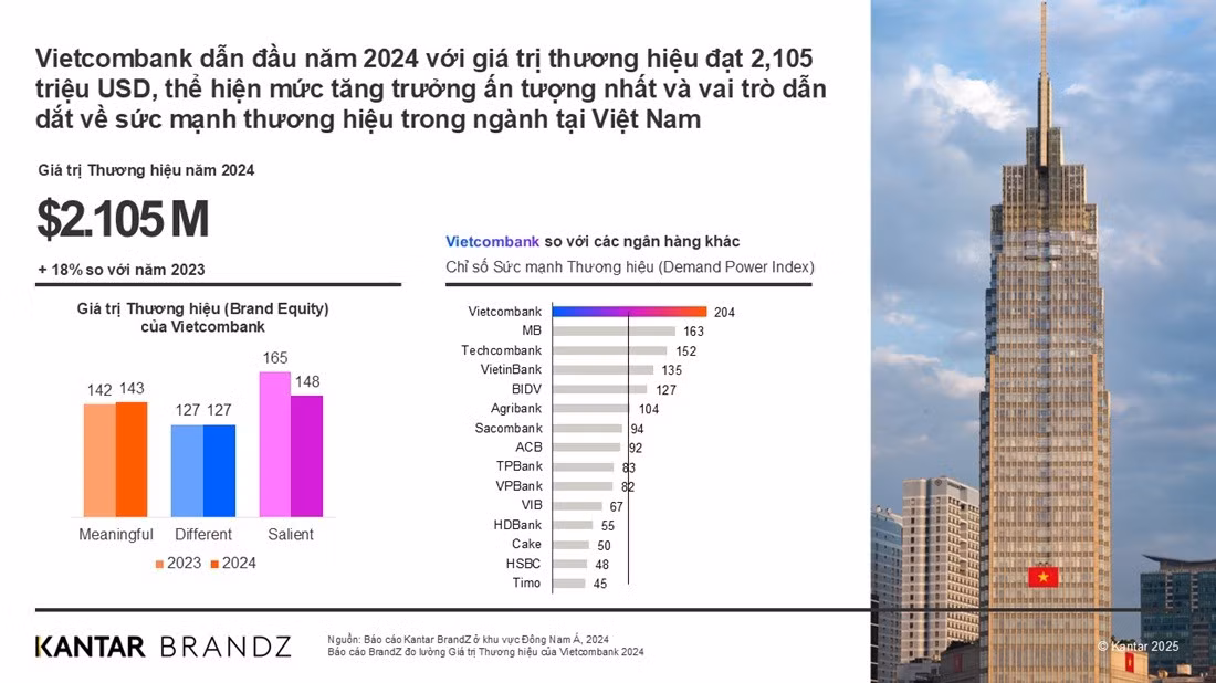 du-lieu-gia-tri-thuong-hieu-vietcombank.jpg