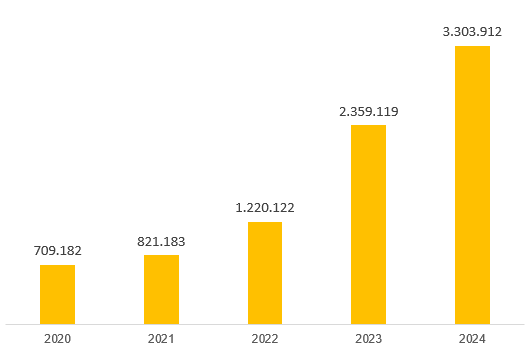 Số lượng khách hàng của PVcomBank qua 5 năm (2020-2024) anh-minh-hoa-03.png