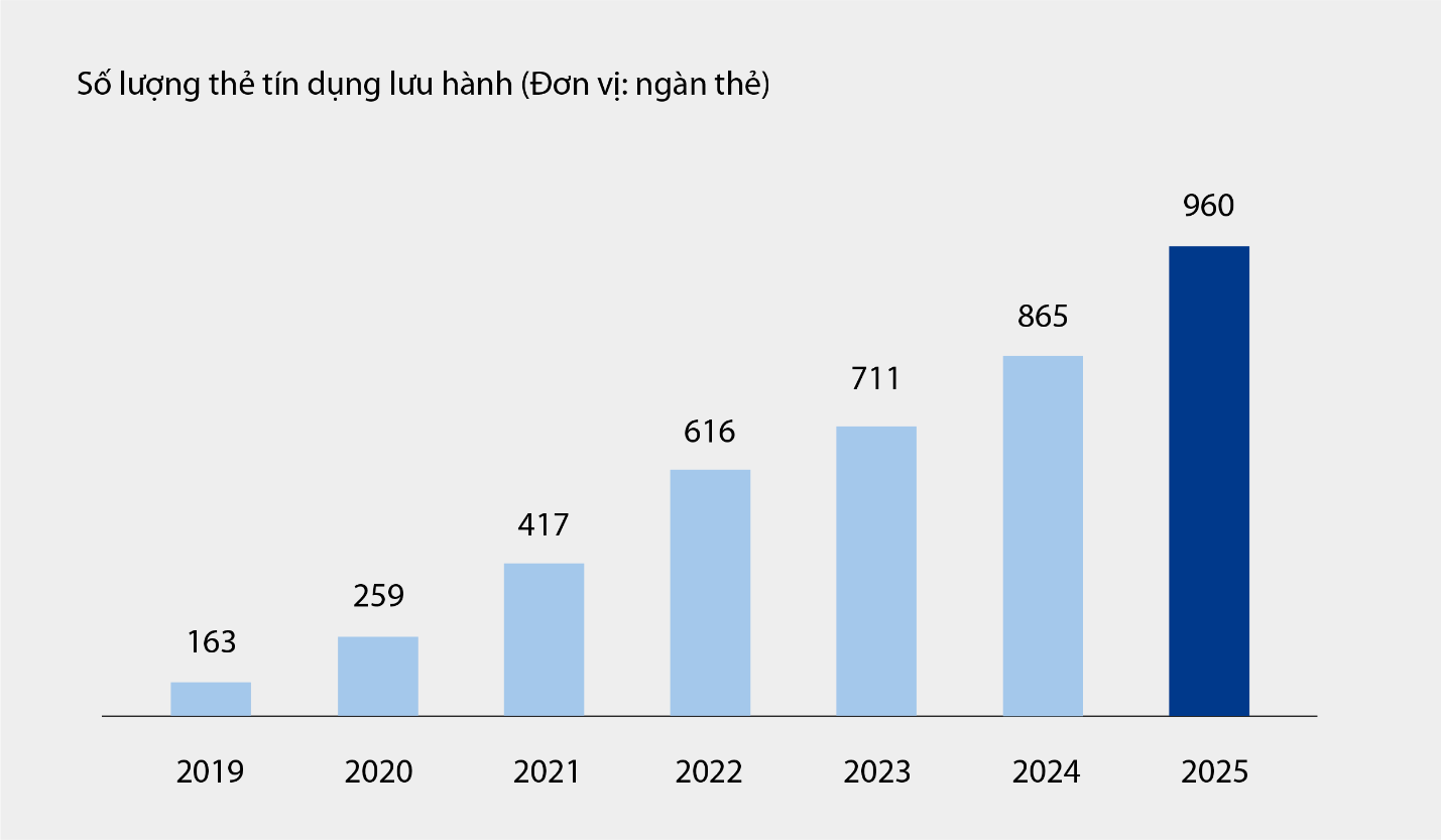 Số lượng thẻ tín dụng lưu hành tại VIB từ 2019 - 6T2025 io2.png