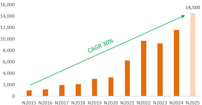 Lợi nhuận trước thuế qua các năm của SHB với CAGR 30% (ĐVT: tỷ đồng) anh-2.png