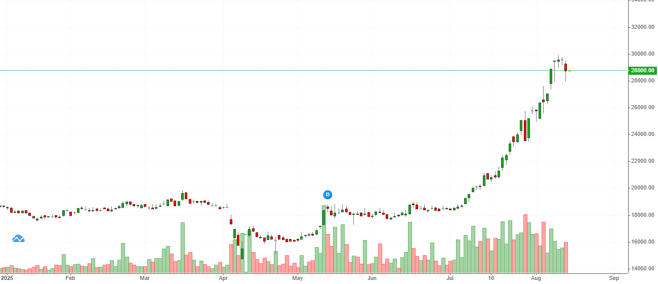 Cổ phiếu VPB liên tiếp phá đỉnh kể từ cuối tháng 7/2025. Ảnh: TradingView vpbank-co-phieu.png