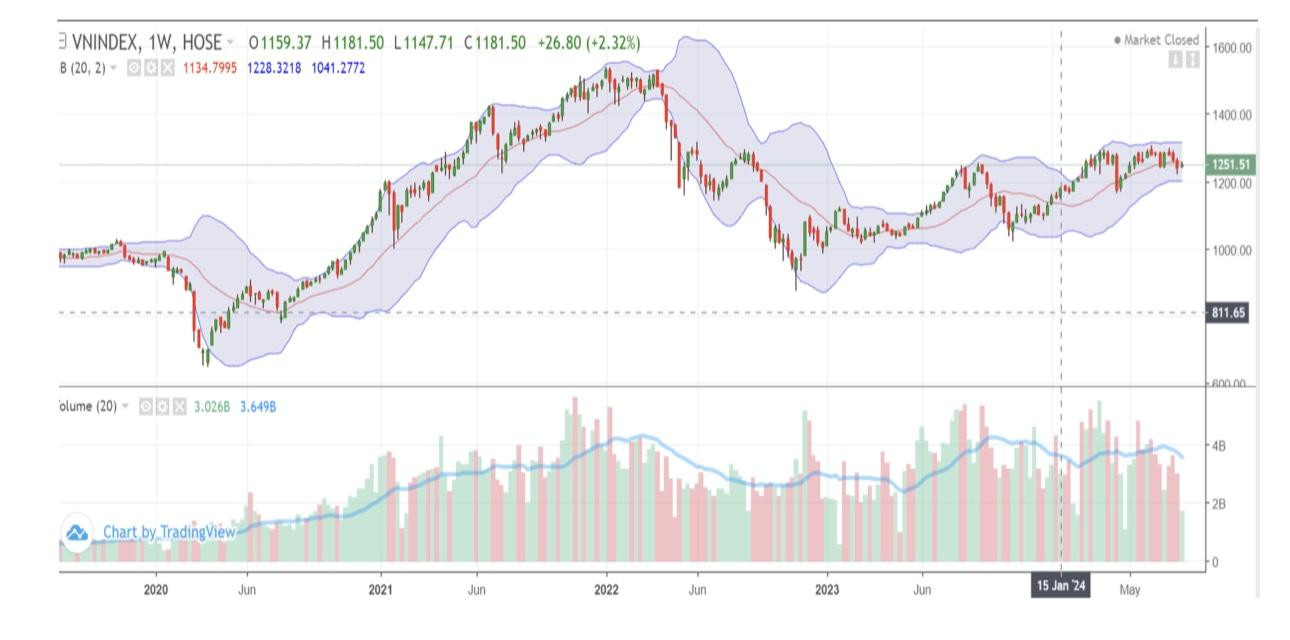 VN-Index có thể chinh phục mốc 1.400 điểm cuối năm nay khi các yếu tố vĩ mô tích cực