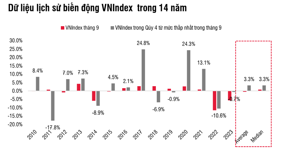 Điểm số và thanh khoản của thị trường chứng khoán sẽ khởi sắc hơn trong nửa cuối tháng 9