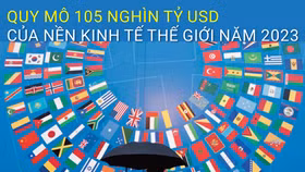 Quy mô 105 nghìn tỷ USD của nền kinh tế thế giới năm 2023