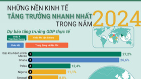 IMF: Việt Nam sẽ nằm trong nhóm 20 nền kinh tế tăng trưởng nhanh nhất năm 2024