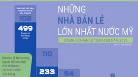 Walmart giữ vững vị trí nhà bán lẻ lớn nhất nước Mỹ