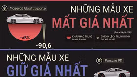 Dòng xe ô tô giữ giá tốt nhất: Porsche đầu bảng, Maserati chịu thiệt