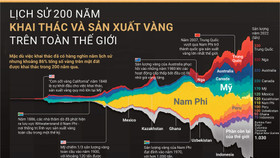 Diễn trình lịch sử 200 năm khai thác, sản xuất vàng trên thế giới 