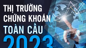 Sau 20 năm, quy mô thị trường chứng khoán toàn cầu tăng gấp ba lần