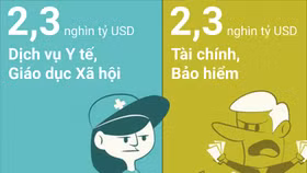 Lĩnh vực nào có đóng góp lớn nhất cho GDP Mỹ?