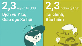 Lĩnh vực nào có đóng góp lớn nhất cho GDP Mỹ?