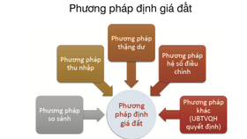 Minh bạch hoá định giá đất: Công bằng, hiệu quả, đồng bộ 